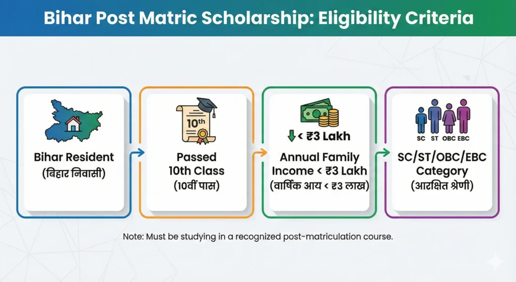Bihar Post Matric Scholarship Eligibility Criteria
