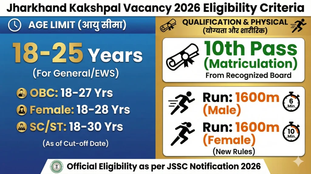 Jharkhand Kakshpal Vacancy Eligibility Criteria