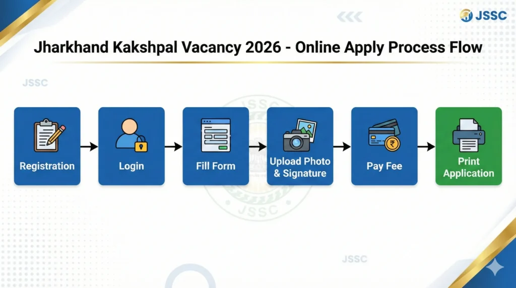 Jharkhand Kakshpal Vacancy 2026 Online Apply Process 